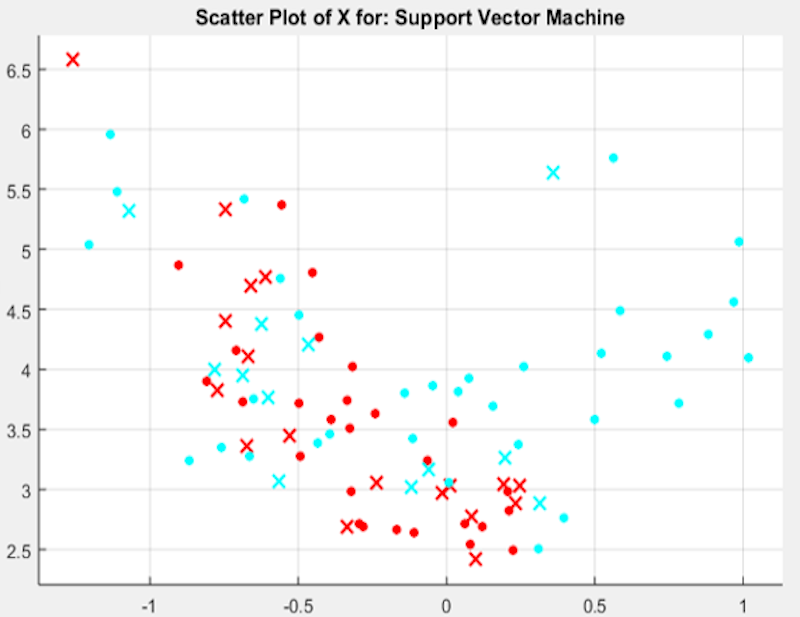 Use of Support Vector Machines